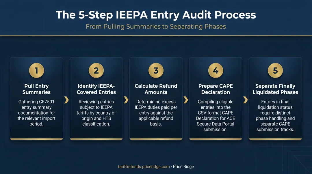 Five-step IEEPA entry audit process from pulling summaries to separating phases