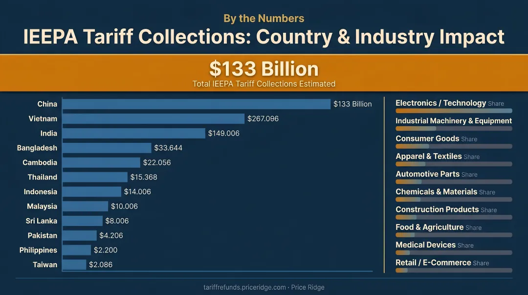 IEEPA tariff collections 133 billion dollars impact by country and industry sector