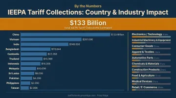 IEEPA tariff collections 133 billion dollars impact by country and industry sector