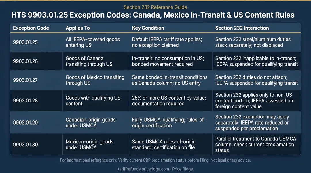 9903.01.25 exception codes comparison table Canada Mexico in-transit Section 232 US content