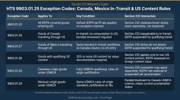 9903.01.25 exception codes comparison table Canada Mexico in-transit Section 232 US content