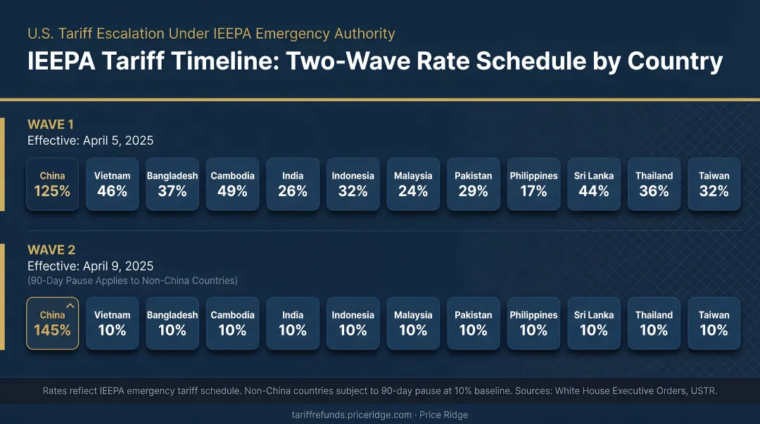 Two-wave IEEPA tariff timeline showing rates by country and effective dates