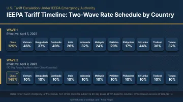 Two-wave IEEPA tariff timeline showing rates by country and effective dates
