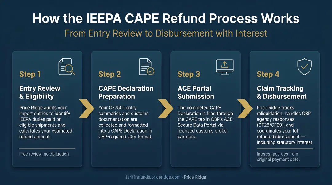 Four-step IEEPA tariff CAPE refund process from entry review to disbursement with interest