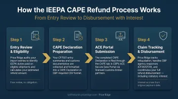 Four-step IEEPA tariff CAPE refund process from entry review to disbursement with interest