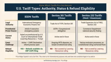 Three U.S. tariff types comparison chart showing authority status and refund eligibility