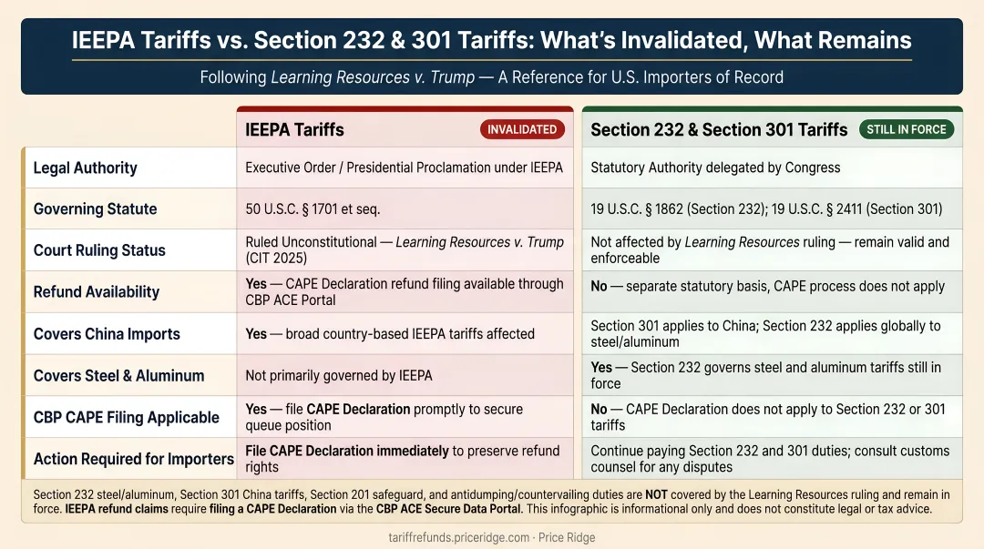IEEPA invalidated tariffs versus Section 232 and 301 tariffs still in force comparison