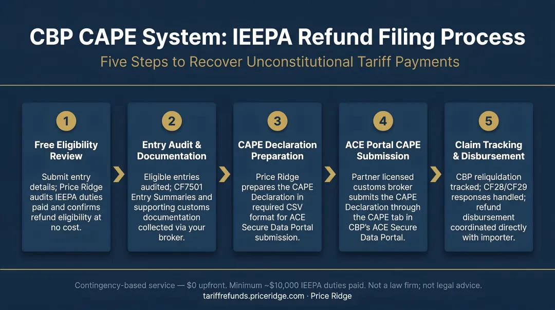 CBP CAPE system five-step IEEPA refund filing process flow diagram