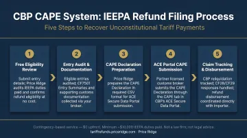 CBP CAPE system five-step IEEPA refund filing process flow diagram