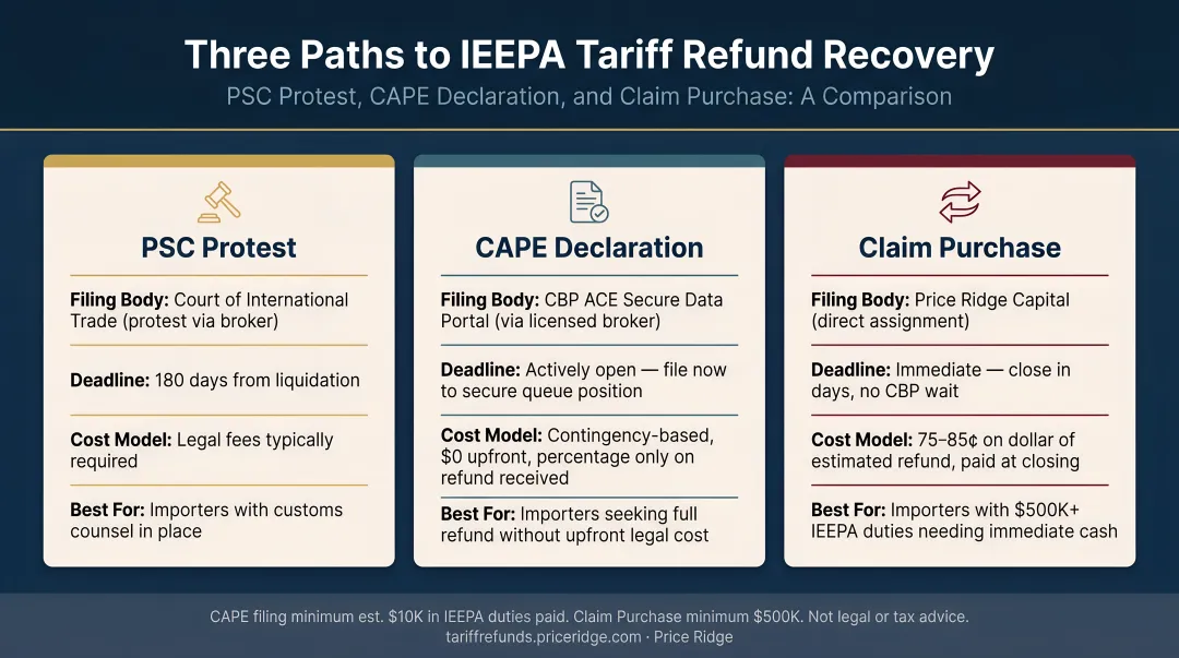 three-path reciprocal tariff duty recovery process PSC protest CAPE declaration comparison
