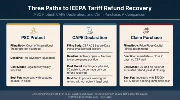 three-path reciprocal tariff duty recovery process PSC protest CAPE declaration comparison