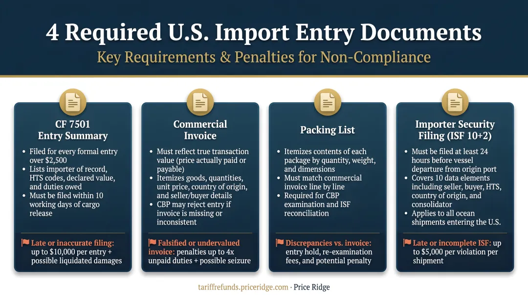 Four required US import entry documents with key requirements and penalties