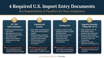 Four required US import entry documents with key requirements and penalties