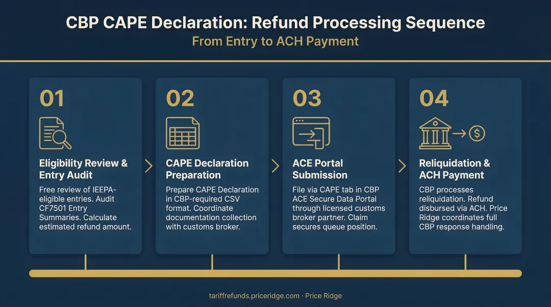 CBP CAPE Declaration four-step refund processing sequence from entry to ACH payment