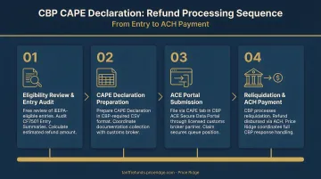 CBP CAPE Declaration four-step refund processing sequence from entry to ACH payment
