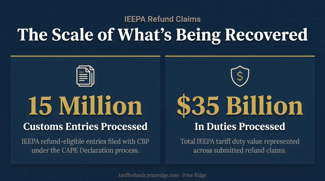 IEEPA refund claim statistics showing 15 million entries and 35 billion dollars processed