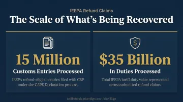IEEPA refund claim statistics showing 15 million entries and 35 billion dollars processed