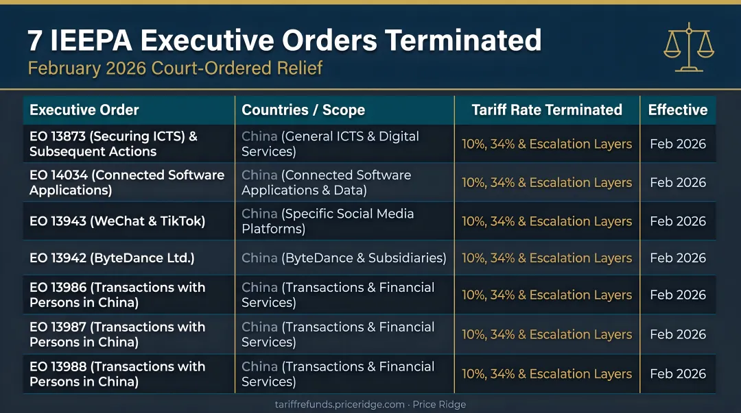 Seven IEEPA executive orders terminated February 2026 with country scope and tariff rates