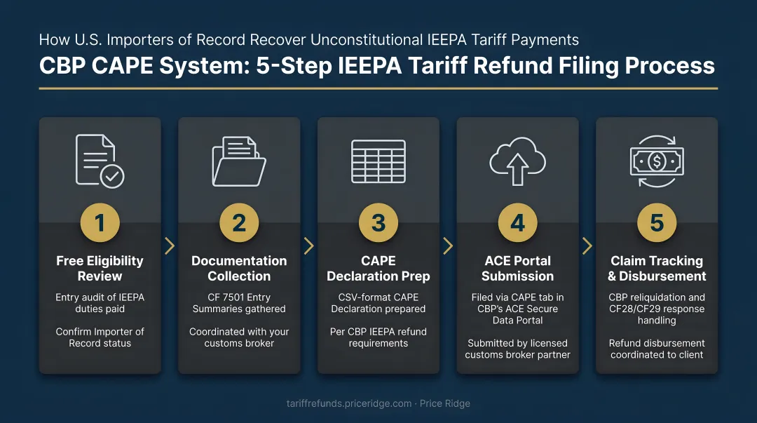 5-step CBP CAPE system filing process for IEEPA tariff refund claims
