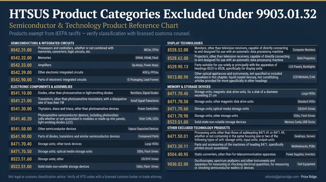 9903.01.32 excluded HTSUS product categories technology semiconductor reference chart