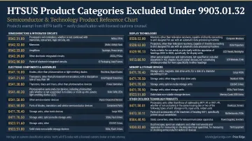 9903.01.32 excluded HTSUS product categories technology semiconductor reference chart
