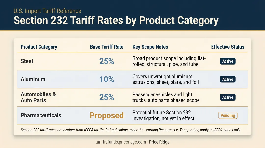 Section 232 tariff rates by product category steel aluminum autos pharmaceuticals