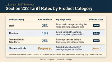 Section 232 tariff rates by product category steel aluminum autos pharmaceuticals