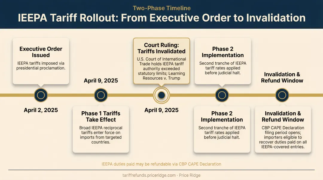 IEEPA tariff two-phase rollout timeline from April 2025 executive order to invalidation