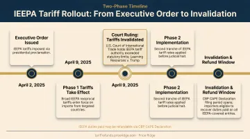 IEEPA tariff two-phase rollout timeline from April 2025 executive order to invalidation