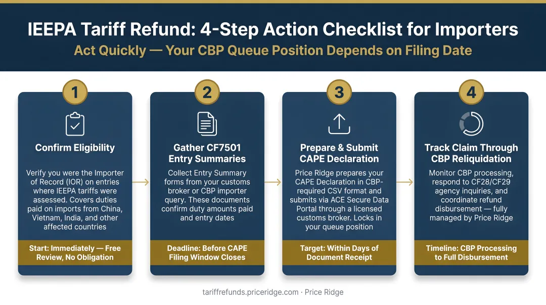 Four-step IEEPA tariff refund action checklist for importers with deadlines