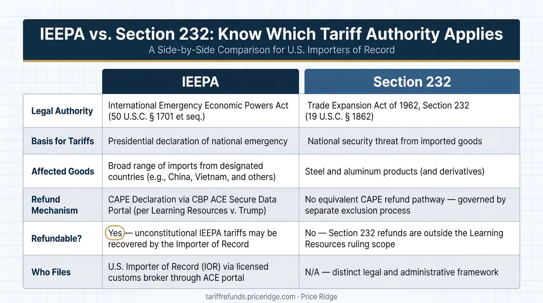 IEEPA versus Section 232 tariff authority side-by-side comparison infographic