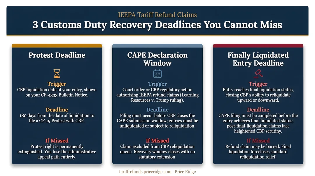 Three customs duty recovery deadline types triggers and consequences of missing them