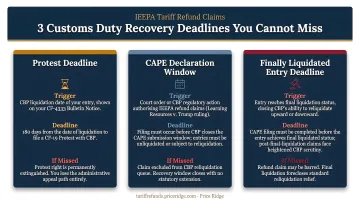 Three customs duty recovery deadline types triggers and consequences of missing them
