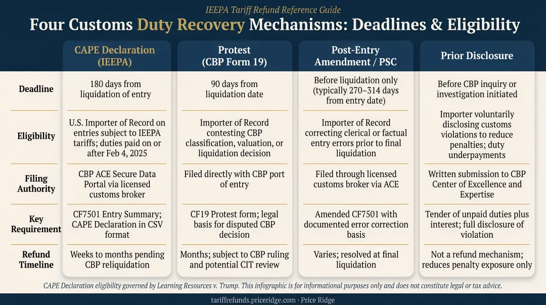 Four customs duty recovery mechanisms comparison table with deadlines and eligibility