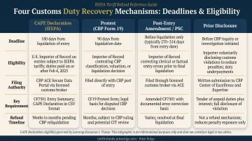 Four customs duty recovery mechanisms comparison table with deadlines and eligibility