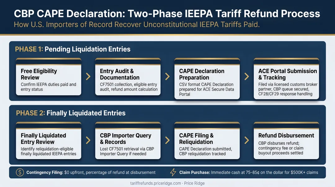 CBP CAPE Declaration two-phase IEEPA tariff refund process timeline infographic