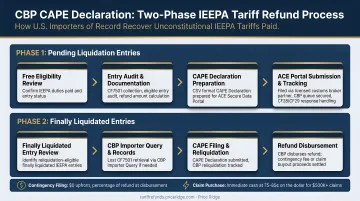 CBP CAPE Declaration two-phase IEEPA tariff refund process timeline infographic