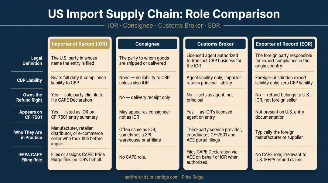 US import supply chain role comparison table IOR consignee broker EOR liability