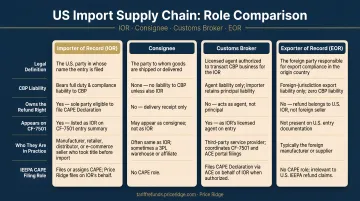 US import supply chain role comparison table IOR consignee broker EOR liability