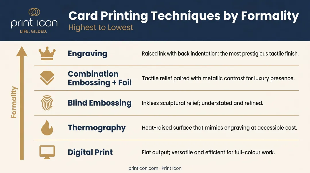 Five premium card printing techniques ranked by formality and tactile impact