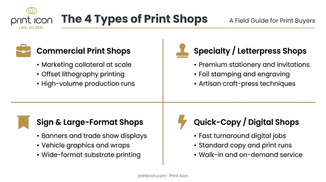 Four types of print shops comparison infographic with services and specialties