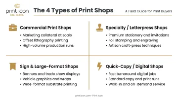 Four types of print shops comparison infographic with services and specialties
