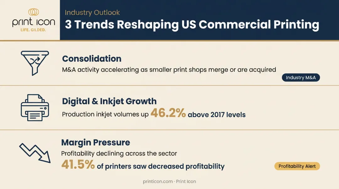 Three commercial printing industry trends reshaping US market in 2023