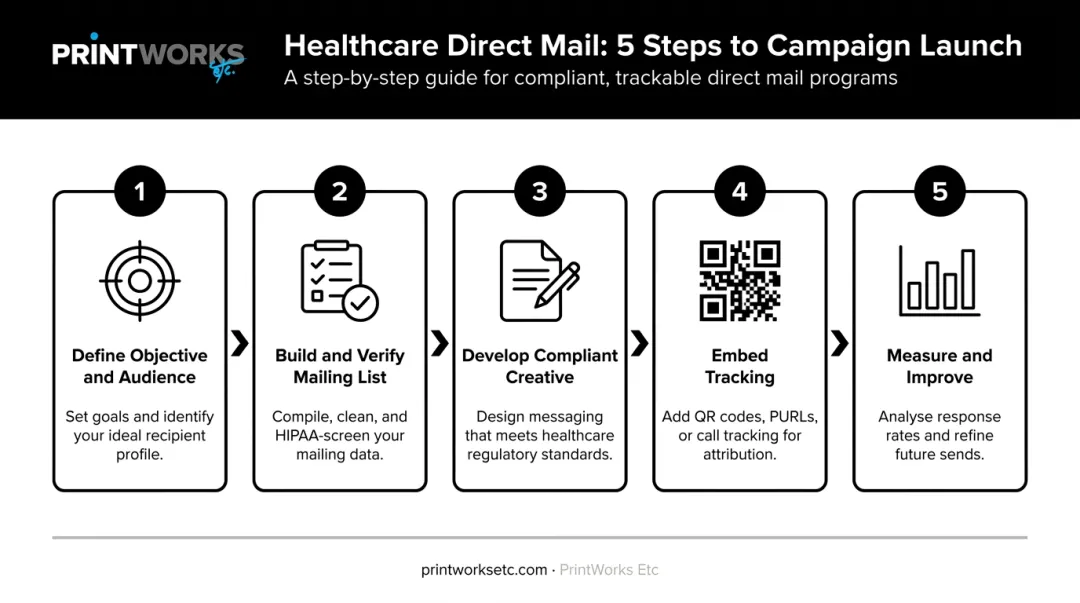 Five-step healthcare direct mail campaign build and launch process flow infographic