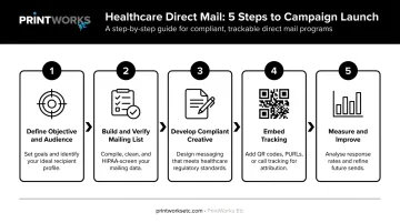 Five-step healthcare direct mail campaign build and launch process flow infographic