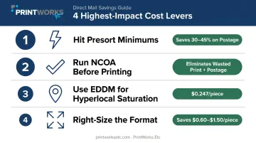 Four highest-impact direct mail cost reduction levers ranked by savings infographic