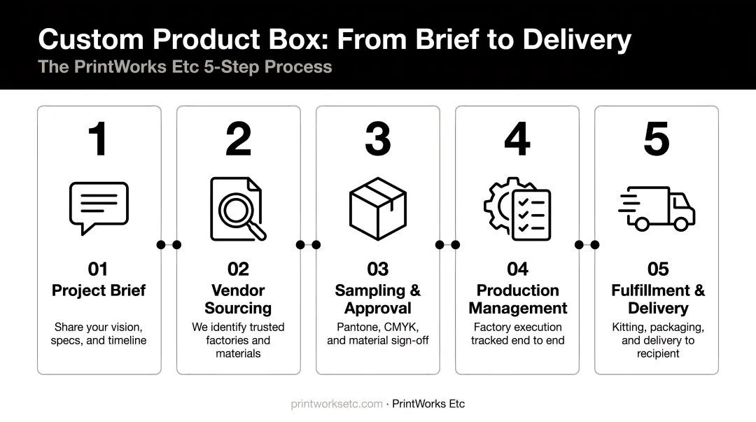 Five-step custom product box ordering process from brief to final delivery