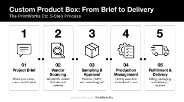 Five-step custom product box ordering process from brief to final delivery