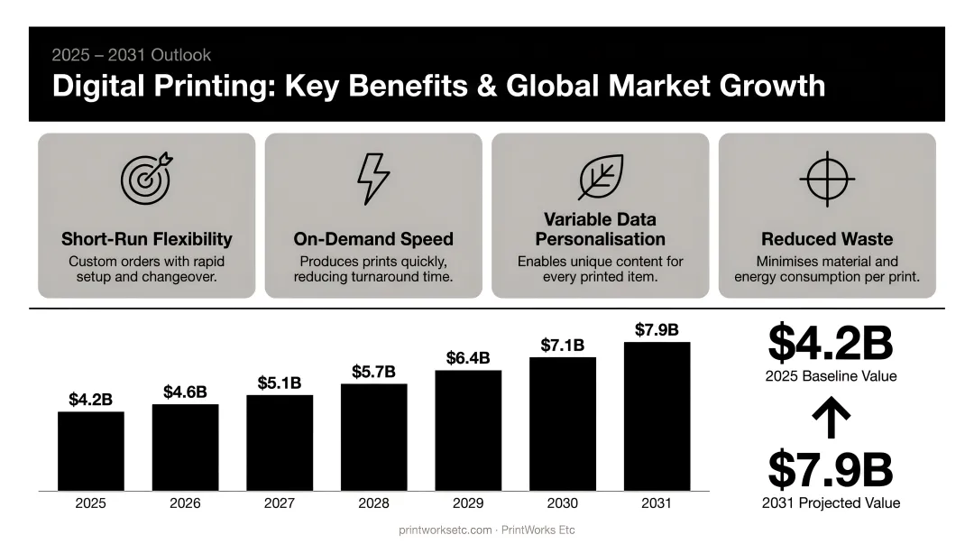 Digital printing key benefits and global market growth from 2025 to 2031
