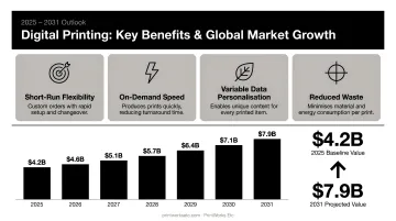 Digital printing key benefits and global market growth from 2025 to 2031